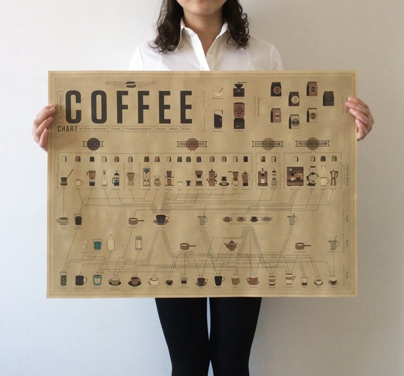 god leading-【海报系列】特调咖啡比例图解 质感 复古牛皮纸装饰海报 71*51.5cm - 海报/装饰画/版画 - 纸 咖啡色
